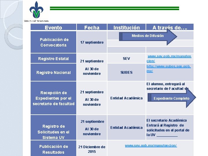 Evento Publicación de Convocatoria Registro Estatal Registro Nacional Recepción de Expedientes por el secretario