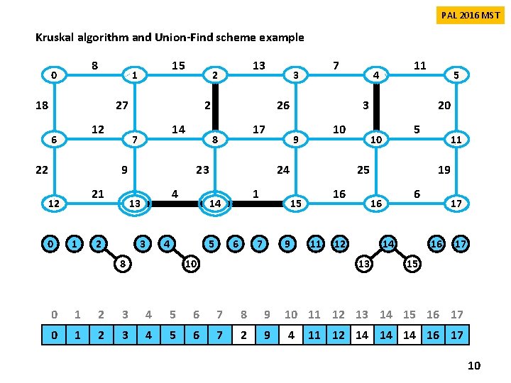 PAL 2016 MST Kruskal algorithm and Union-Find scheme example 8 0 15 1 18 PAL 2016 MST Kruskal algorithm and Union-Find scheme example 8 0 15 1 18