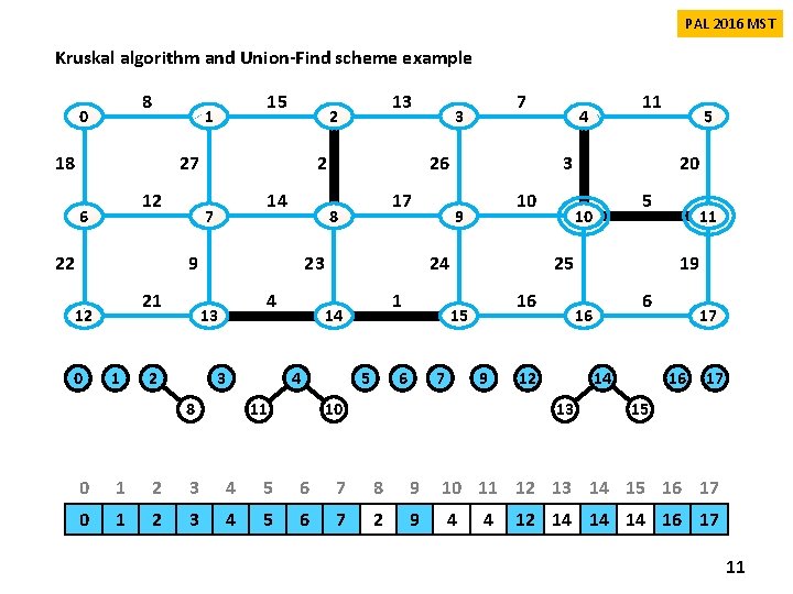 PAL 2016 MST Kruskal algorithm and Union-Find scheme example 8 0 15 1 18 PAL 2016 MST Kruskal algorithm and Union-Find scheme example 8 0 15 1 18