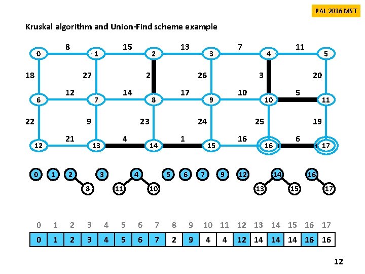 PAL 2016 MST Kruskal algorithm and Union-Find scheme example 8 0 15 1 18 PAL 2016 MST Kruskal algorithm and Union-Find scheme example 8 0 15 1 18