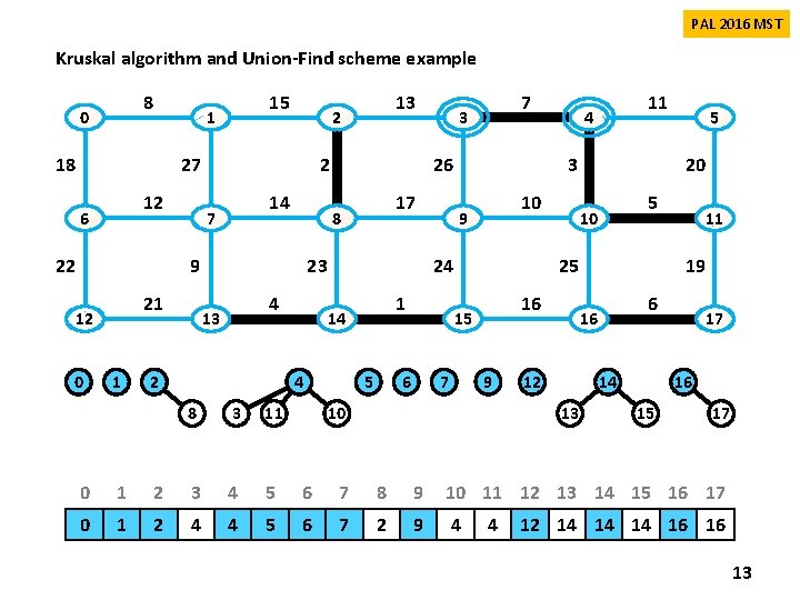 PAL 2016 MST Kruskal algorithm and Union-Find scheme example 8 0 15 1 18 PAL 2016 MST Kruskal algorithm and Union-Find scheme example 8 0 15 1 18
