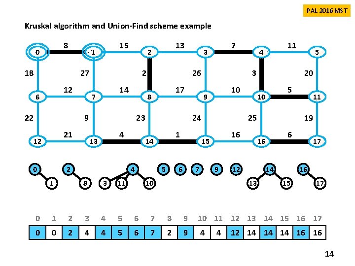 PAL 2016 MST Kruskal algorithm and Union-Find scheme example 8 0 15 1 18 PAL 2016 MST Kruskal algorithm and Union-Find scheme example 8 0 15 1 18