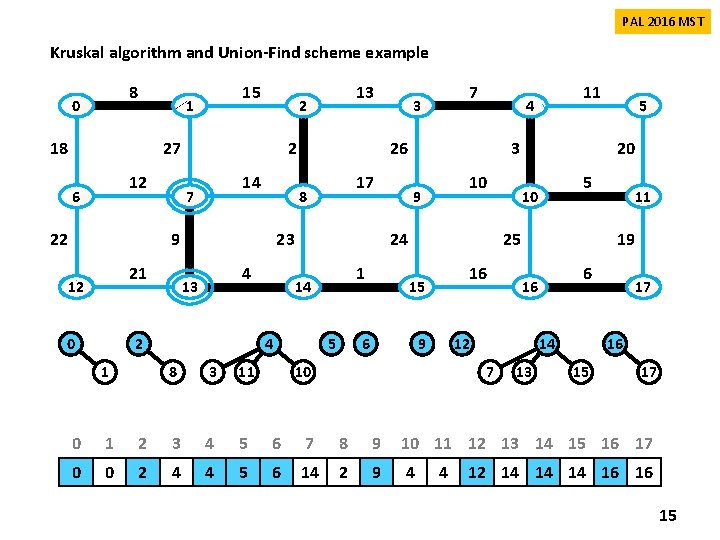 PAL 2016 MST Kruskal algorithm and Union-Find scheme example 8 0 15 1 18 PAL 2016 MST Kruskal algorithm and Union-Find scheme example 8 0 15 1 18