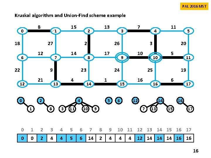PAL 2016 MST Kruskal algorithm and Union-Find scheme example 8 0 15 1 18 PAL 2016 MST Kruskal algorithm and Union-Find scheme example 8 0 15 1 18