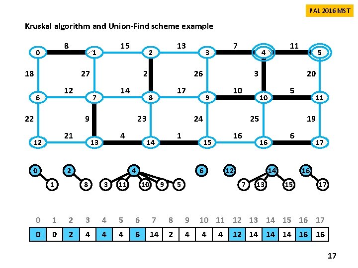 PAL 2016 MST Kruskal algorithm and Union-Find scheme example 8 0 15 1 18 PAL 2016 MST Kruskal algorithm and Union-Find scheme example 8 0 15 1 18