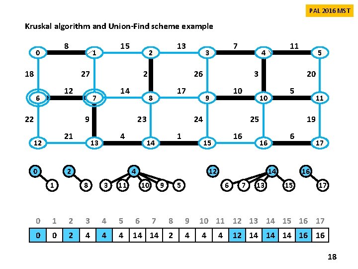 PAL 2016 MST Kruskal algorithm and Union-Find scheme example 8 0 15 1 18 PAL 2016 MST Kruskal algorithm and Union-Find scheme example 8 0 15 1 18