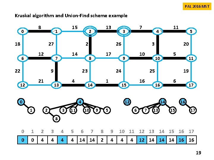 PAL 2016 MST Kruskal algorithm and Union-Find scheme example 8 0 15 1 18 PAL 2016 MST Kruskal algorithm and Union-Find scheme example 8 0 15 1 18