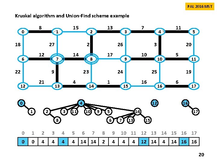 PAL 2016 MST Kruskal algorithm and Union-Find scheme example 8 0 15 1 18 PAL 2016 MST Kruskal algorithm and Union-Find scheme example 8 0 15 1 18
