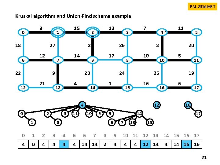 PAL 2016 MST Kruskal algorithm and Union-Find scheme example 8 0 15 1 18 PAL 2016 MST Kruskal algorithm and Union-Find scheme example 8 0 15 1 18