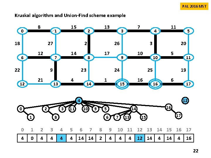 PAL 2016 MST Kruskal algorithm and Union-Find scheme example 8 0 15 1 18 PAL 2016 MST Kruskal algorithm and Union-Find scheme example 8 0 15 1 18