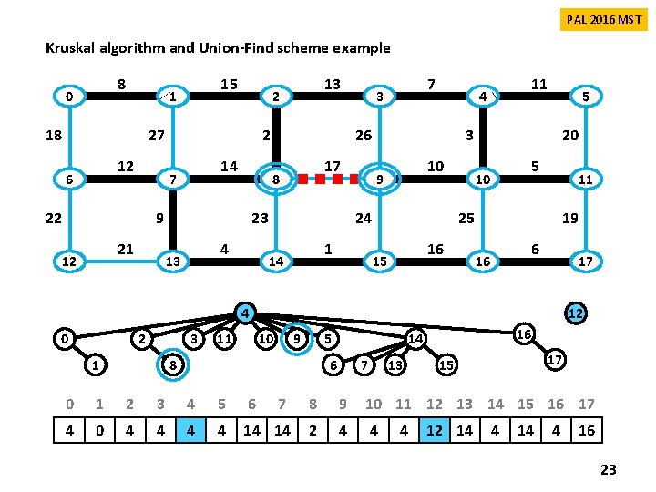 PAL 2016 MST Kruskal algorithm and Union-Find scheme example 8 0 15 1 18 PAL 2016 MST Kruskal algorithm and Union-Find scheme example 8 0 15 1 18