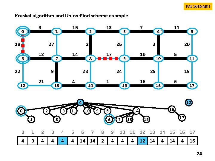 PAL 2016 MST Kruskal algorithm and Union-Find scheme example 8 0 15 1 18 PAL 2016 MST Kruskal algorithm and Union-Find scheme example 8 0 15 1 18
