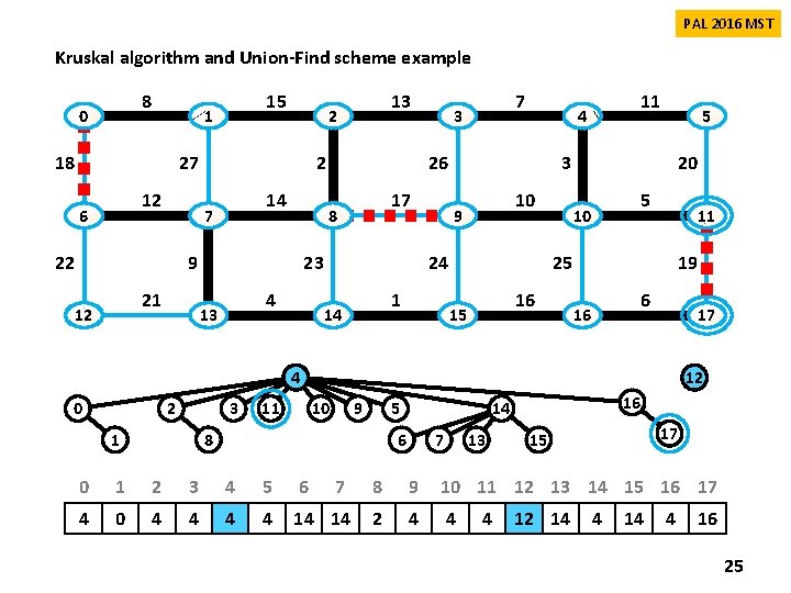 PAL 2016 MST Kruskal algorithm and Union-Find scheme example 8 0 15 1 18 PAL 2016 MST Kruskal algorithm and Union-Find scheme example 8 0 15 1 18