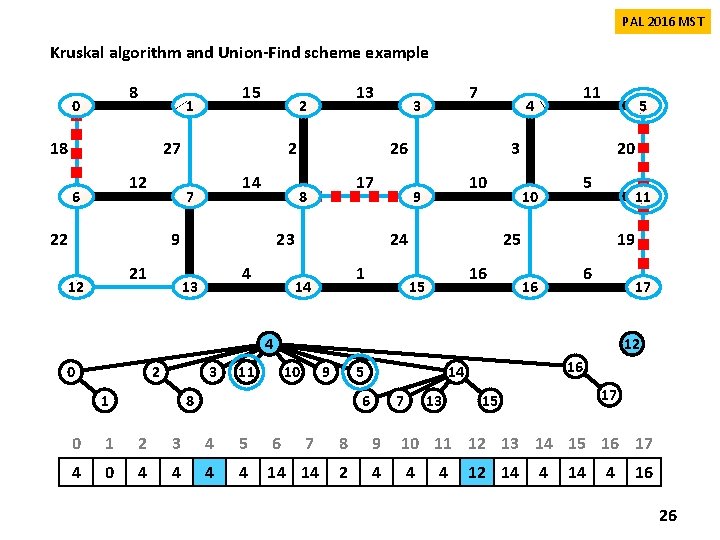 PAL 2016 MST Kruskal algorithm and Union-Find scheme example 8 0 15 1 18 PAL 2016 MST Kruskal algorithm and Union-Find scheme example 8 0 15 1 18