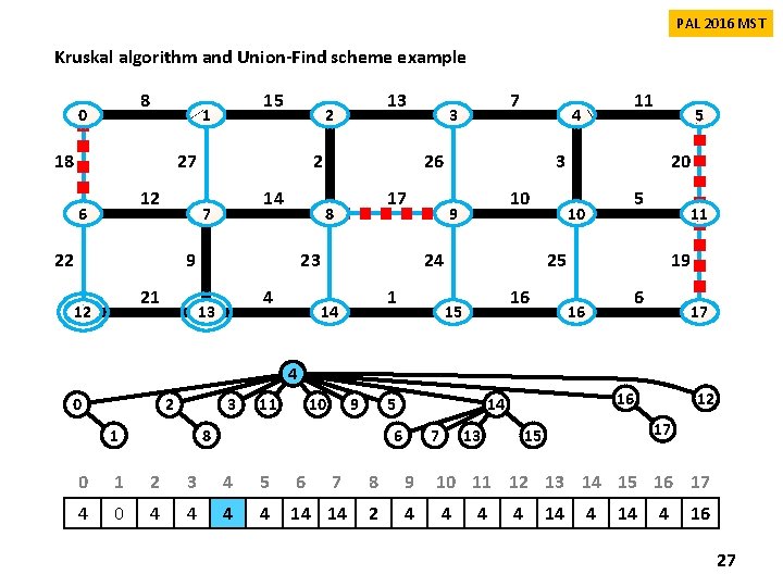 PAL 2016 MST Kruskal algorithm and Union-Find scheme example 8 0 15 1 18 PAL 2016 MST Kruskal algorithm and Union-Find scheme example 8 0 15 1 18