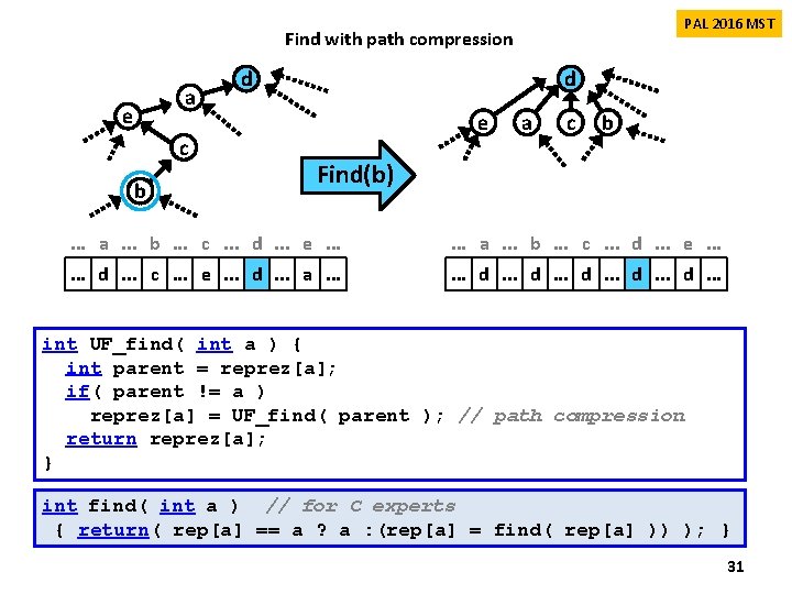 PAL 2016 MST Find with path compression a e c b d d e PAL 2016 MST Find with path compression a e c b d d e