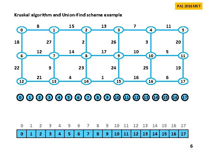PAL 2016 MST Kruskal algorithm and Union-Find scheme example 8 0 15 1 18 PAL 2016 MST Kruskal algorithm and Union-Find scheme example 8 0 15 1 18