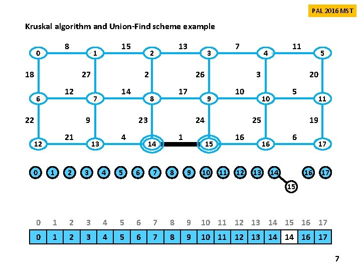 PAL 2016 MST Kruskal algorithm and Union-Find scheme example 8 0 15 1 18 PAL 2016 MST Kruskal algorithm and Union-Find scheme example 8 0 15 1 18