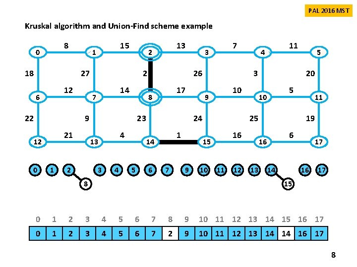 PAL 2016 MST Kruskal algorithm and Union-Find scheme example 8 0 15 1 18 PAL 2016 MST Kruskal algorithm and Union-Find scheme example 8 0 15 1 18
