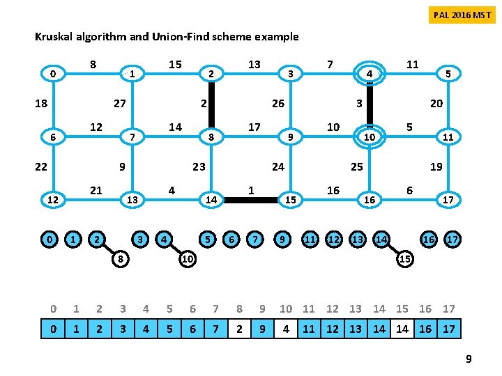 PAL 2016 MST Kruskal algorithm and Union-Find scheme example 8 0 15 1 18 PAL 2016 MST Kruskal algorithm and Union-Find scheme example 8 0 15 1 18