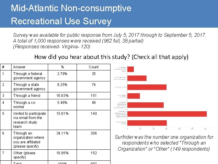 Mid-Atlantic Non-consumptive Recreational Use Survey was available for public response from July 5, 2017