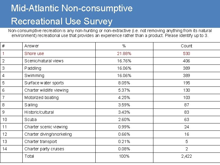 Mid-Atlantic Non-consumptive Recreational Use Survey Non-consumptive recreation is any non-hunting or non-extractive (i. e.