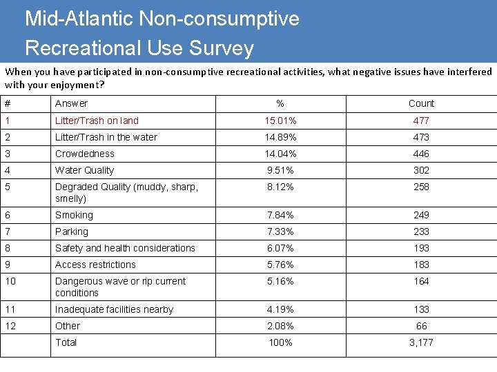 Mid-Atlantic Non-consumptive Recreational Use Survey When you have participated in non-consumptive recreational activities, what