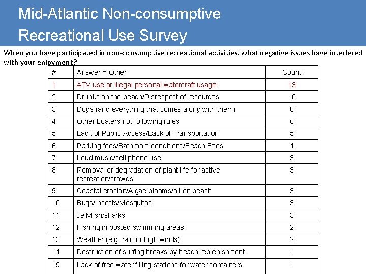 Mid-Atlantic Non-consumptive Recreational Use Survey When you have participated in non-consumptive recreational activities, what