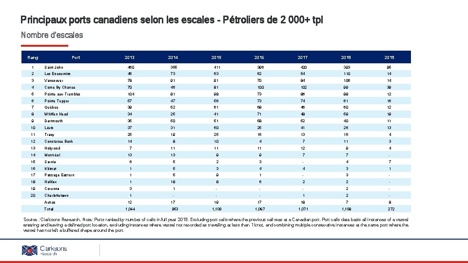 Principaux ports canadiens selon les escales - Pétroliers de 2 000+ tpl Nombre d'escales