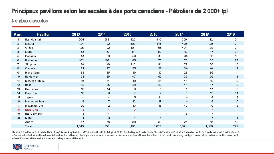 Principaux pavillons selon les escales à des ports canadiens - Pétroliers de 2 000+