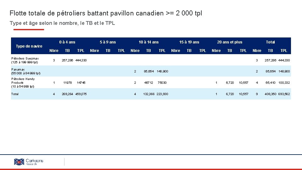 Flotte totale de pétroliers battant pavillon canadien >= 2 000 tpl Type et âge