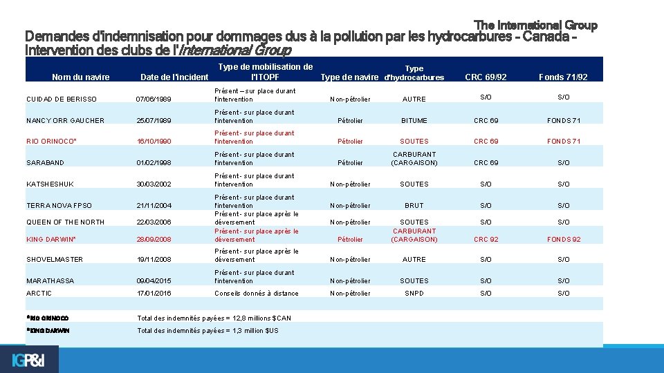The International Group Demandes d'indemnisation pour dommages dus à la pollution par les hydrocarbures