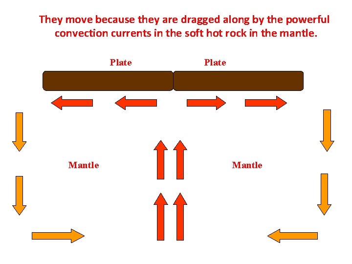 They move because they are dragged along by the powerful convection currents in the