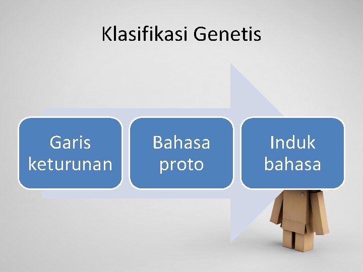 Klasifikasi Genetis Garis keturunan Bahasa proto Induk bahasa 