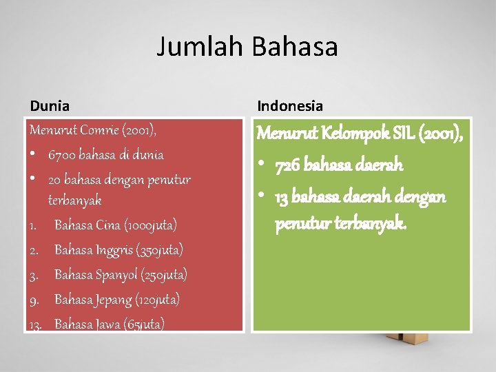 Jumlah Bahasa Dunia Menurut Comrie (2001), • 6700 bahasa di dunia • 20 bahasa