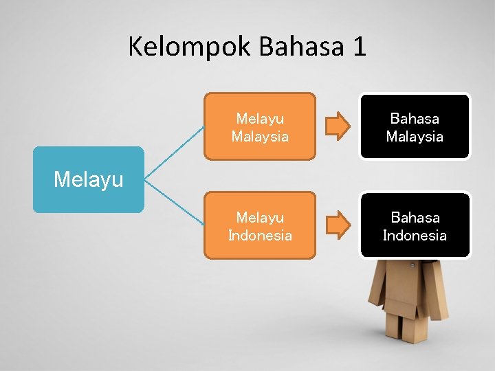 Kelompok Bahasa 1 Melayu Malaysia Bahasa Malaysia Melayu Indonesia Bahasa Indonesia Melayu 