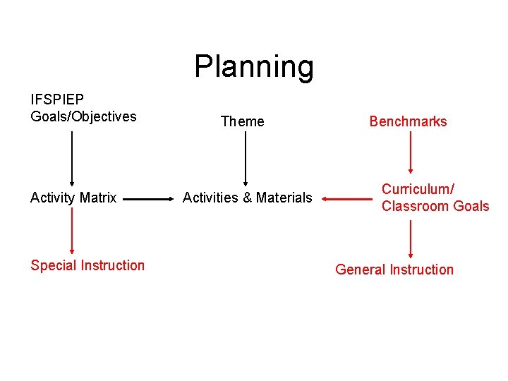 Planning IFSPIEP Goals/Objectives Activity Matrix Special Instruction Theme Activities & Materials Benchmarks Curriculum/ Classroom