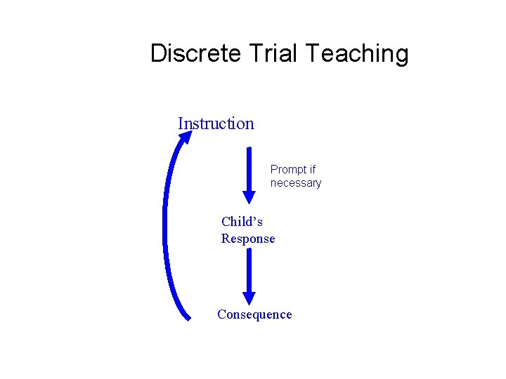Discrete Trial Teaching Instruction Prompt if necessary Child’s Response Consequence 