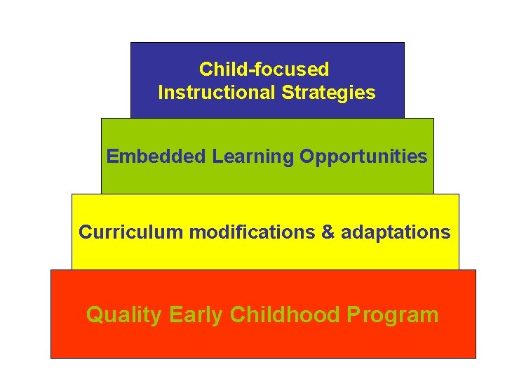 Child-focused Instructional Strategies Embedded Learning Opportunities Curriculum modifications & adaptations Quality Early Childhood Program