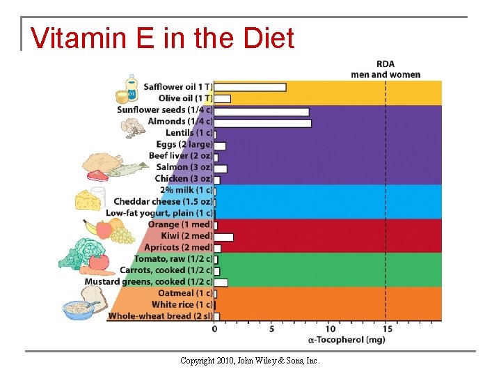 Vitamin E in the Diet Copyright 2010, John Wiley & Sons, Inc. 