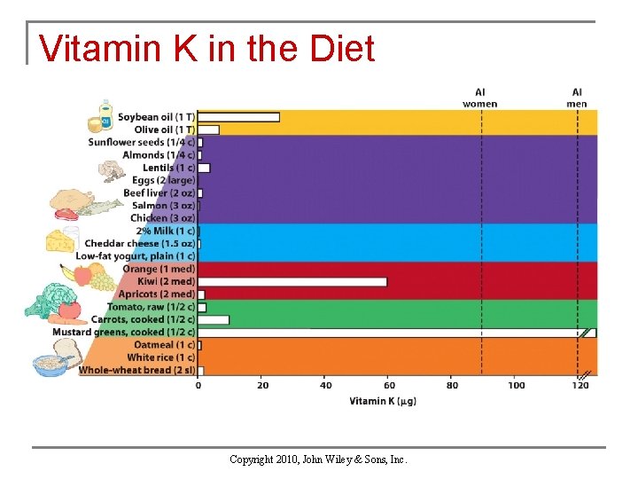 Vitamin K in the Diet Copyright 2010, John Wiley & Sons, Inc. 