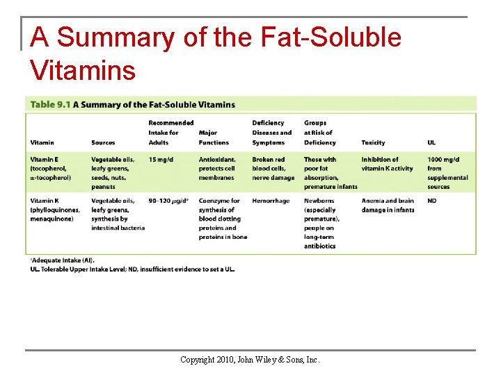 A Summary of the Fat-Soluble Vitamins Copyright 2010, John Wiley & Sons, Inc. 