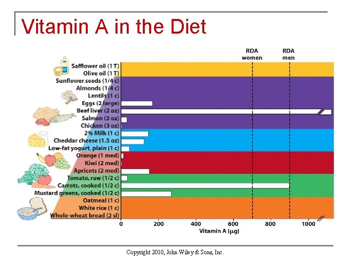 Vitamin A in the Diet Copyright 2010, John Wiley & Sons, Inc. 