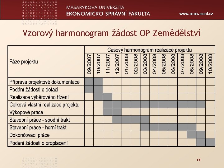 www. econ. muni. cz Vzorový harmonogram žádost OP Zemědělství 14 