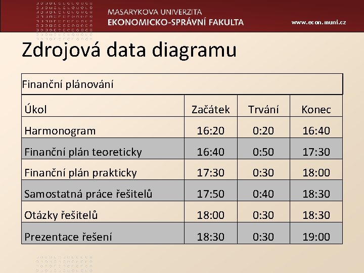 www. econ. muni. cz Zdrojová data diagramu Finanční plánování Úkol Začátek Trvání Konec Harmonogram