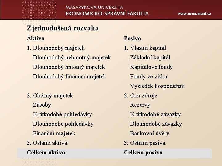 www. econ. muni. cz Zjednodušená rozvaha Aktiva Pasiva 1. Dlouhodobý majetek 1. Vlastní kapitál