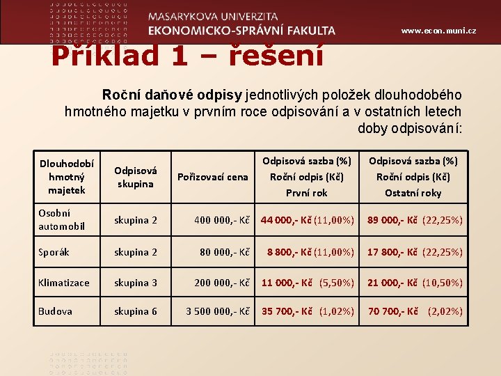 www. econ. muni. cz Příklad 1 – řešení Roční daňové odpisy jednotlivých položek dlouhodobého
