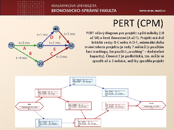 www. econ. muni. cz PERT (CPM) PERT síťový diagram projekt s pěti milníky (10