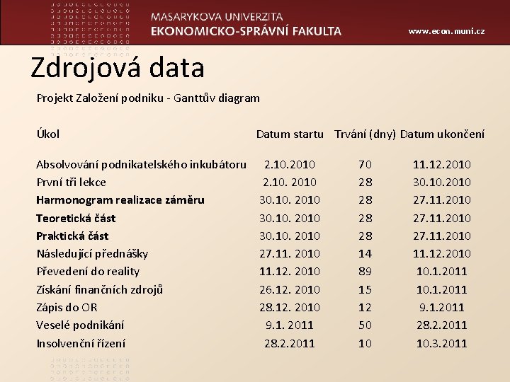 www. econ. muni. cz Zdrojová data Projekt Založení podniku - Ganttův diagram Úkol Absolvování
