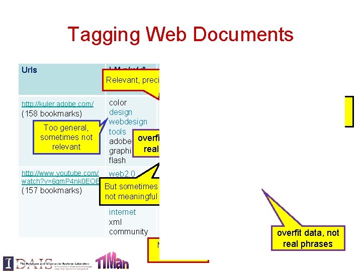Tagging Web Documents Urls LM p(w|d) Tag = Word Tag. Meaningful, = bigram Relevant,